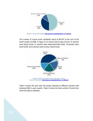  
 
20
Figure 4: Source ICI website (http://www.ici.org/stats/mf/ww_12_08.html)
The number of mutual funds worldwide stood at 68,574 at the end of the
fourth quarter of 2008. In figure 5 it is shown that by type of fund, 41 percent
were equity funds, 21 percent were balanced/mixed funds, 18 percent were
bond funds, and 5 percent were money market funds.
Figure 5: Other/unclassified includes total funds in Ireland.
Source: ICI website (http://www.ici.org/stats/mf/ww_12_08.html)
Table 3 shows the year wise net assets reporting of different courtiers with
showing 2008 in each quarter. Table 4 shows the total number of funds from
which the data is collected.
 