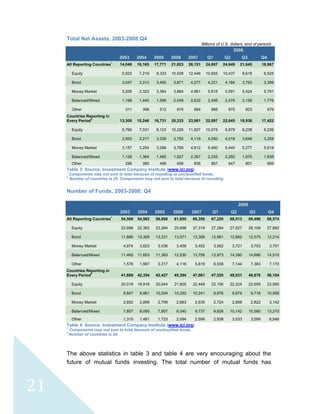  
 
 
21 
Total Net Assets, 2003-2008:Q4
Billions of U.S. dollars, end of periods
2003 2004 2005 2006 2007
2008
Q1 Q2 Q3 Q4
All Reporting Countries
1
14,048 16,165 17,771 21,823 26,151 24,807 24,649 21,645 18,967
Equity 5,923 7,219 8,333 10,508 12,446 10,605 10,437 8,618 6,525
Bond 3,047 3,313 3,450 3,871 4,277 4,221 4,184 3,793 3,399
Money Market 3,206 3,323 3,364 3,864 4,961 5,615 5,591 5,424 5,791
Balanced/Mixed 1,198 1,445 1,566 2,049 2,632 2,495 2,476 2,159 1,776
Other 311 398 512 676 884 885 975 823 679
Countries Reporting in
Every Period
2
13,300 15,246 16,731 20,333 23,981 22,697 22,645 19,936 17,422
Equity 5,766 7,031 8,123 10,226 11,827 10,075 9,979 8,238 6,239
Bond 2,953 3,217 3,339 3,755 4,119 4,050 4,018 3,646 3,259
Money Market 3,157 3,254 3,289 3,769 4,812 5,460 5,440 5,277 5,619
Balanced/Mixed 1,128 1,364 1,485 1,927 2,367 2,255 2,260 1,975 1,636
Other 296 380 495 656 856 857 947 801 669
Table 3: Source: Investment Company Institute (www.ici.org)
1
Components may not sum to total because of rounding or unclassified funds.
2
Number of countries is 25. Components may not sum to total because of rounding.
Number of Funds, 2003-2008: Q4
2003 2004 2005 2006 2007
2008
Q1 Q2 Q3 Q4
All Reporting Countries
1
54,569 54,982 56,868 61,855 66,350 67,220 68,513 69,496 68,574
Equity 22,688 22,362 23,264 25,698 27,319 27,284 27,627 28,108 27,882
Bond 11,886 13,309 13,231 13,571 13,306 12,961 12,662 12,575 12,214
Money Market 4,974 3,623 3,536 3,409 3,452 3,562 3,721 3,703 3,701
Balanced/Mixed 11,465 11,603 11,393 12,530 13,756 13,973 14,390 14,686 14,510
Other 1,578 1,997 3,317 4,116 5,619 6,538 7,144 7,383 7,170
Countries Reporting in
Every Period
2
41,689 42,354 42,427 45,394 47,661 47,520 48,031 48,878 58,104
Equity 20,018 19,918 20,044 21,805 22,449 22,156 22,324 22,659 23,950
Bond 9,847 9,961 10,004 10,292 10,241 9,876 9,674 9,718 10,956
Money Market 2,652 2,899 2,799 2,663 2,635 2,724 2,858 2,822 3,142
Balanced/Mixed 7,857 8,095 7,857 8,540 9,737 9,826 10,142 10,580 13,210
Other 1,315 1,481 1,723 2,094 2,599 2,938 3,033 3,099 6,846
Table 4: Source: Investment Company Institute (www.ici.org)
1
Components may not sum to total because of unclassified funds.
2
Number of countries is 24.
The above statistics in table 3 and table 4 are very encouraging about the
future of mutual funds investing. The total number of mutual funds has
 