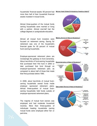 
 
26
households’ financial assets: 69 percent had
more than half of their household financial
assets invested in mutual funds.
Almost three-quarters of the mutual funds
owning households were married or living
with a partner. Almost one-half had the
college degrees or postgraduate education.
Almost all mutual fund investors were
focused on retirement saving. Saving for
retirement was one of the household’s
financial goals for 95 percent of mutual
fund–owning households.
Employer-sponsored retirement plans are
increasingly the gateway to fund ownership.
About two-thirds of fund-owning households
that purchased their first fund in 2000 or
later purchased that fund through an
employer-sponsored retirement plan, as
compared to about half of those that made
their first purchase before 1990.
In 2008, about two-thirds of mutual fund–
owning households owned funds inside
employer sponsored retirement plans.
Almost three-quarters of mutual fund–
owning households held funds outside of
employer-sponsored retirement plans.
The majority of mutual fund owners was
employed and had moderate household
incomes. More than three-quarters of
individuals heading households owning
mutual funds were employed either full- or
part-time.
MUTUAL FUNDS’ SHARE OF HOUSEHOLD FINANCIAL ASSETS
3
MARITAL STATUS OF HEAD OF HOUSEHOLD
1
EDUCATION LEVEL OF HEAD OF HOUSEHOLD
1
EMPLOYMENT STATUS OF HEAD OF HOUSEHOLD
1
25% or
less, 13%
26% to 50%,
18%
51% to 75%,
24%
Greater than
75%, 45%
Single,
10%
Married or
living with
a partner,
76%
Divorced
or
separated,
8%
Widowed,
6%
High
School or
Less, 25%
Associate'
s degree or
some
college,
29%
Completed
college,
20%
Some
graduate
school or
completed
graduate
school,
26%
Employed
full time,
68%
Employed
part time, 5%
Retired and
employed
full time, 2%
Retired and
employed
part time, 3%
Retired and
not
employed,
17%Not
employed,
5%
 