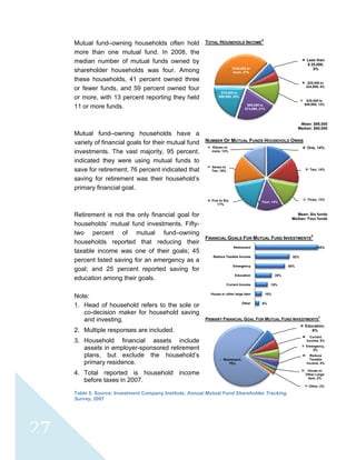  
 
27
Mutual fund–owning households often hold
more than one mutual fund. In 2008, the
median number of mutual funds owned by
shareholder households was four. Among
these households, 41 percent owned three
or fewer funds, and 59 percent owned four
or more, with 13 percent reporting they held
11 or more funds.
Mutual fund–owning households have a
variety of financial goals for their mutual fund
investments. The vast majority, 95 percent,
indicated they were using mutual funds to
save for retirement; 76 percent indicated that
saving for retirement was their household’s
primary financial goal.
Retirement is not the only financial goal for
households’ mutual fund investments. Fifty-
two percent of mutual fund–owning
households reported that reducing their
taxable income was one of their goals; 45
percent listed saving for an emergency as a
goal; and 25 percent reported saving for
education among their goals.
Note:
1. Head of household refers to the sole or
co-decision maker for household saving
and investing.
2. Multiple responses are included.
3. Household financial assets include
assets in employer-sponsored retirement
plans, but exclude the household’s
primary residence.
4. Total reported is household income
before taxes in 2007.
TOTAL HOUSEHOLD INCOME
4
Mean: $98,000
Median: $80,000
NUMBER OF MUTUAL FUNDS HOUSEHOLD OWNS
Mean: Six funds
Median: Four funds
FINANCIAL GOALS FOR MUTUAL FUND INVESTMENTS
2
PRIMARY FINANCIAL GOAL FOR MUTUAL FUND INVESTMENTS
2
Table 5: Source: Investment Company Institute, Annual Mutual Fund Shareholder Tracking
Survey, 2007
Less than
$ 25,000,
5%
$25,000 to
$34,999, 5%
$35,000 to
$49,999, 12%$50,000 to
$74,999, 21%
$75,000 to
$99,999, 20%
$100,000 or
more, 37%
One, 14%
Two, 14%
Three, 13%
Four, 14%Five to Six,
17%
Seven to
Ten, 15%
Eleven or
more, 13%
6%
10%
19%
25%
45%
52%
95%
Other
House or other large item
Current Income
Education
Emergency
Reduce Taxable Income
Retirement
Education,
6%
Current
Income, 5%
Emergency,
5%
Reduce
Taxable
Income, 4%
House or
Other Large
Item, 2%
Other, 2%
Retirement,
76%
 
