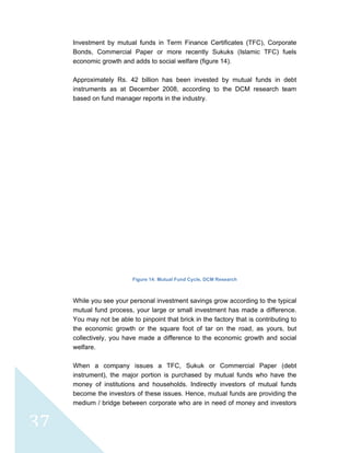  
 
37
Investment by mutual funds in Term Finance Certificates (TFC), Corporate
Bonds, Commercial Paper or more recently Sukuks (Islamic TFC) fuels
economic growth and adds to social welfare (figure 14).
Approximately Rs. 42 billion has been invested by mutual funds in debt
instruments as at December 2008, according to the DCM research team
based on fund manager reports in the industry.
Figure 14: Mutual Fund Cycle, DCM Research
While you see your personal investment savings grow according to the typical
mutual fund process, your large or small investment has made a difference.
You may not be able to pinpoint that brick in the factory that is contributing to
the economic growth or the square foot of tar on the road, as yours, but
collectively, you have made a difference to the economic growth and social
welfare.
When a company issues a TFC, Sukuk or Commercial Paper (debt
instrument), the major portion is purchased by mutual funds who have the
money of institutions and households. Indirectly investors of mutual funds
become the investors of these issues. Hence, mutual funds are providing the
medium / bridge between corporate who are in need of money and investors
 