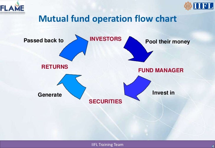 Mutual funds basic