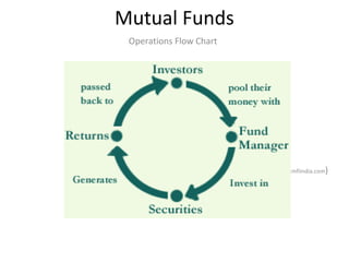 Mutual Funds
Operations Flow Chart
(Reference: amfiindia.com)
 