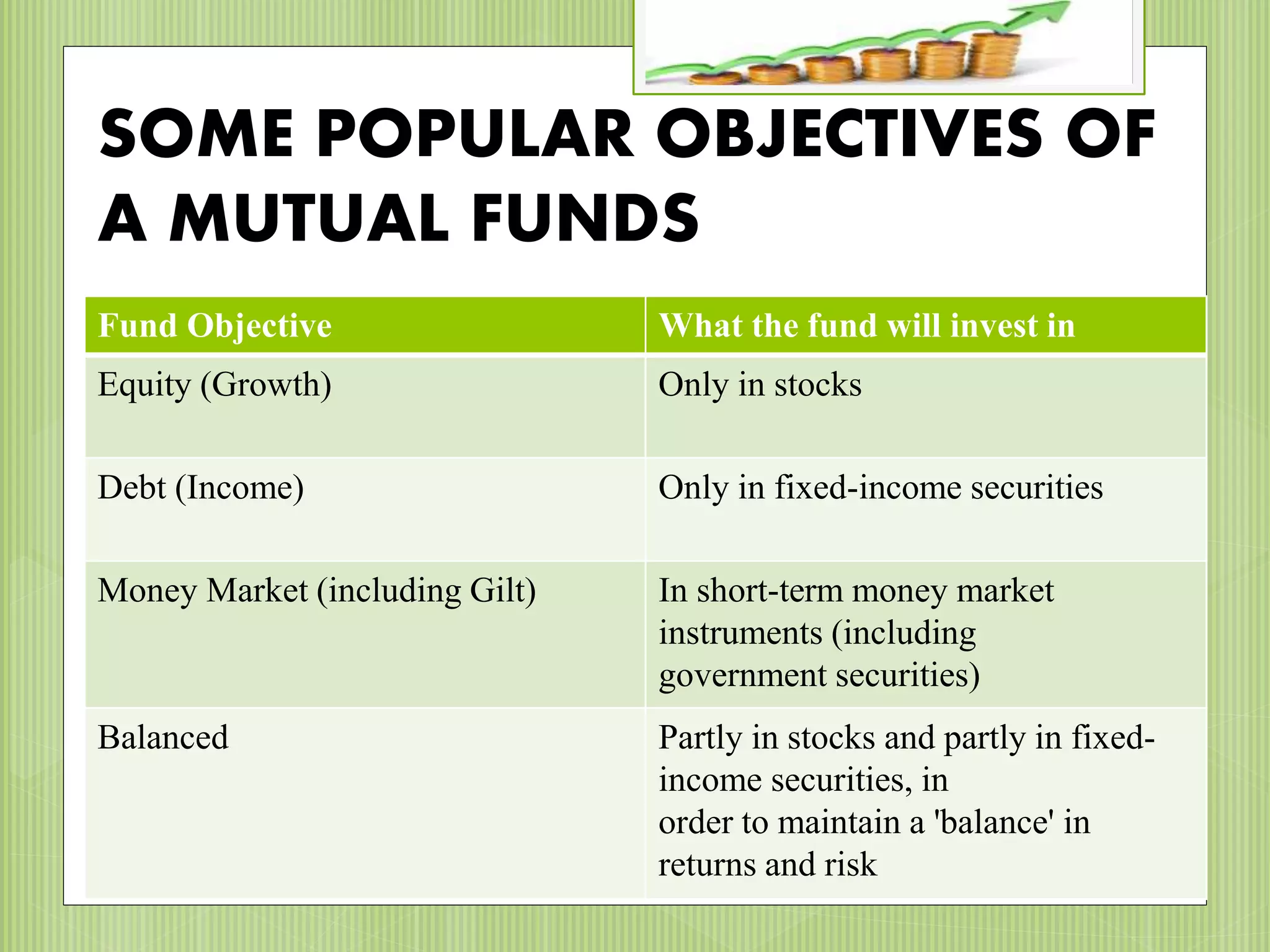 SOME POPULAR OBJECTIVES OF
A MUTUAL FUNDS
Fund Objective What the fund will invest in
Equity (Growth) Only in stocks
Debt (Income) Only in fixed-income securities
Money Market (including Gilt) In short-term money market
instruments (including
government securities)
Balanced Partly in stocks and partly in fixed-
income securities, in
order to maintain a 'balance' in
returns and risk
 