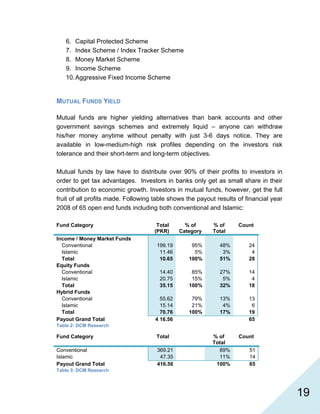   19
6. Capital Protected Scheme
7. Index Scheme / Index Tracker Scheme
8. Money Market Scheme
9. Income Scheme
10.Aggressive Fixed Income Scheme
MUTUAL FUNDS YIELD
Mutual funds are higher yielding alternatives than bank accounts and other
government savings schemes and extremely liquid – anyone can withdraw
his/her money anytime without penalty with just 3-6 days notice. They are
available in low-medium-high risk profiles depending on the investors risk
tolerance and their short-term and long-term objectives.
Mutual funds by law have to distribute over 90% of their profits to investors in
order to get tax advantages. Investors in banks only get as small share in their
contribution to economic growth. Investors in mutual funds, however, get the full
fruit of all profits made. Following table shows the payout results of financial year
2008 of 65 open end funds including both conventional and Islamic:
Fund Category Total
(PKR)
% of
Category
% of
Total
Count
Income / Money Market Funds
Conventional 199.19 95% 48% 24
Islamic 11.46 5% 3% 4
Total 10.65 100% 51% 28
Equity Funds
Conventional 14.40 85% 27% 14
Islamic 20.75 15% 5% 4
Total 35.15 100% 32% 18
Hybrid Funds
Conventional 55.62 79% 13% 13
Islamic 15.14 21% 4% 6
Total 70.76 100% 17% 19
Payout Grand Total 4 16.56 65
Table 2: DCM Research
Fund Category Total % of
Total
Count
Conventional 369.21 89% 51
Islamic 47.35 11% 14
Payout Grand Total 416.56 100% 65
Table 3: DCM Research
 