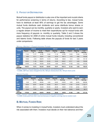   29
5. PAYOUT OR DISTRIBUTION
Mutual funds payout or distribution is also one of the important and crucial criteria
for performance screening in terms of returns. According to law, mutual funds
have to distribute at least 90% of earnings to get the tax advantages. Some
mutual funds distribute cash dividends and some distribute bonus shares or
units. The payout can be monthly, quarterly or yearly. Investors who want to earn
a regular stream of income to meet their expenditures opt for mutual funds with
more frequency of payouts i.e. monthly or quarterly. Table 2 and 3 shows the
payout statistics for 2008 of entire mutual funds industry including conventional
and Islamic funds. Following table shows the payouts of funds for last 3 years
under comparisons:
Money Market / Fixed-Income Funds
Funds
2005-06 2006-07 2007-08
Payout Earning
%
% of
Earning
Payout Earning
%
% of
Earning
Payout Earning
%
% of
Earning
DMMF 11.53 11.77 97.95 10.90 11.18 97.50 10.25 10.06 101.89
PIF 5.00 10.11 98.91 5.25 10.70 98.13 4.75 9.06 104.86
UMMF 10.00 9.19 108.78 10.10 10.26 98.44 9.14 9.03 101.18
JSIF 60.50 11.36 106.51 53.30 10.05 106.07 9.72 * 9.45 102.86
AIF 57.50 11.49 100.09 50.00 9.93 100.70 47.50 9.32 101.93
Total /
Average
144.53 10.74 102.36 129.55 10.41 100.12 81.36 9.38 102.53
Table 6: Source = Annual Reports, Announcements and DCM Research
* In 2008, JSIF face value changed from Rs. 500 per share(unit) to Rs. 100 per share (unit)
Stock Funds
Funds
2005-06 2006-07 2007-08
Payout Earning
%
% of
Earning
Payout Earning
%
% of
Earning
Payout Earning
%
% of
Earning
NIT 5.28 28.32 186.46 6.20 44.83 138.30 6.50 (6.80) 955.88
PSM 30.00 26.81 223.80 25.00 29.41 170.01 17.00 (3.03) 1,122.11
ASMF 125.00 30.11 83.03 100.00 29.39 68.05 37.50 (6.82) 109.97
CDF 15.00 15.09 99.41 38.00 62.55 60.76 30.00 35.00 85.71
Total /
Average 175.28 24.23 136.23 169.20 39.46 99.30 91.00 3.26 317.10
Table 7: Source = Annual Reports, Announcements and DCM Research
* In 2008, funds paid from their reserves because of negative earnings due to market crash
B.MUTUAL FUNDS RISK
When it comes to investing in mutual funds, investors must understand about the
risk associated with them. Investors must decide on their risk tolerance and then
 