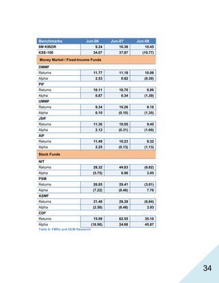   34
Benchmarks Jun-06 Jun-07 Jun-08
6M KIBOR 9.24 10.36 10.45
KSE-100 34.07 37.87 (10.77)
Money Market / Fixed-Income Funds
DMMF
Returns 11.77 11.18 10.06
Alpha 2.53 0.82 (0.39)
PIF
Returns 10.11 10.70 9.06
Alpha 0.87 0.34 (1.39)
UMMF
Returns 9.34 10.26 9.10
Alpha 0.10 (0.10) (1.35)
JSIF
Returns 11.36 10.05 9.45
Alpha 2.12 (0.31) (1.00)
AIF
Returns 11.49 10.23 9.32
Alpha 2.25 (0.13) (1.13)
Stock Funds
NIT
Returns 28.32 44.83 (6.82)
Alpha (5.75) 6.96 3.95
PSM
Returns 26.85 29.41 (3.01)
Alpha (7.22) (8.46) 7.76
ASMF
Returns 31.49 29.39 (6.84)
Alpha (2.58) (8.48) 3.93
CDF
Returns 15.09 62.55 35.10
Alpha (18.98) 24.68 45.87
Table 8: FMRs and DCM Research
 