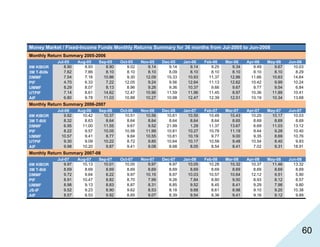   60
Money Market / Fixed-Income Funds Monthly Returns Summary for 36 months from Jul-2005 to Jun-2008
Monthly Return Summary 2005-2006
Jul-05 Aug-05 Sep-05 Oct-05 Nov-05 Dec-05 Jan-06 Feb-06 Mar-06 Apr-06 May-06 Jun-06
6M KIBOR 8.90 8.93 8.90 9.02 9.14 9.14 9.14 9.25 9.34 9.49 9.67 10.03
3M T-Billk 7.62 7.86 8.10 8.10 8.10 8.09 8.10 8.10 8.10 8.10 8.10 8.29
DMMF 7.54 7.16 10.86 9.30 12.09 15.33 10.93 11.37 12.86 11.66 10.63 14.64
PIF 4.70 6.33 7.22 12.05 9.24 9.56 12.64 11.13 12.62 10.42 9.99 10.24
UMMF 8.29 8.07 8.13 8.96 9.26 9.36 10.37 9.66 9.67 9.77 9.54 6.84
UTPIF 7.14 8.61 14.62 12.47 10.96 11.59 11.96 11.45 8.97 10.36 11.89 10.41
AIF 6.80 9.78 11.03 10.88 10.27 10.98 12.47 12.39 12.51 10.19 10.34 13.68
Monthly Return Summary 2006-2007
Jul-06 Aug-06 Sep-06 Oct-06 Nov-06 Dec-06 Jan-07 Feb-07 Mar-07 Apr-07 May-07 Jun-07
6M KIBOR 9.92 10.42 10.37 10.51 10.56 10.61 10.55 10.49 10.43 10.25 10.17 10.03
3M T-Bill 8.32 8.63 8.64 8.64 8.64 8.64 8.64 8.64 8.65 8.69 8.69 8.69
DMMF 6.95 11.00 11.55 9.67 9.52 21.99 1.29 11.37 13.67 6.69 11.03 13.12
PIF 8.22 9.57 10.05 10.56 11.99 10.81 10.27 10.78 11.19 9.44 9.28 10.40
UMMF 10.57 9.41 8.77 9.84 10.55 10.81 10.19 9.77 9.00 9.35 8.69 10.76
UTPIF 9.30 9.09 10.22 8.72 9.85 10.64 10.17 10.58 9.48 10.54 8.40 9.83
AIF 9.98 10.20 9.87 9.41 9.08 8.68 8.05 8.54 8.41 7.02 9.31 18.91
Monthly Return Summary 2007-08
Jul-07 Aug-07 Sep-07 Oct-07 Nov-07 Dec-07 Jan-08 Feb-08 Mar-08 Apr-08 May-08 Jun-08
6M KIBOR 9.97 10.13 10.01 10.00 9.97 9.97 10.05 10.28 10.32 10.37 11.46 13.32
3M T-Bill 8.69 8.69 8.69 8.69 8.69 8.69 8.69 8.69 8.69 8.69 8.69 8.69
DMMF 9.72 9.64 8.22 9.97 10.15 8.97 10.03 10.57 10.64 12.12 9.51 5.90
PIF 8.91 10.47 8.82 8.70 7.99 9.26 7.84 8.80 9.50 8.93 8.12 8.57
UMMF 8.98 9.13 8.83 8.87 8.31 8.85 9.52 8.45 8.41 9.29 7.98 9.80
JS-IF 9.52 9.23 8.90 9.62 8.53 8.18 9.68 8.61 8.98 9.10 9.20 10.38
AIF 8.57 8.53 9.92 8.65 9.07 8.39 9.54 8.38 9.41 9.16 9.12 9.89
 