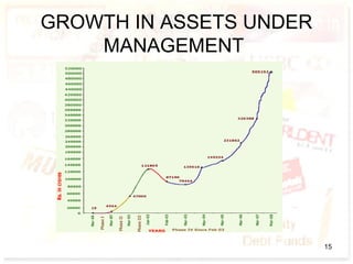 GROWTH IN ASSETS UNDER
MANAGEMENT
15
 