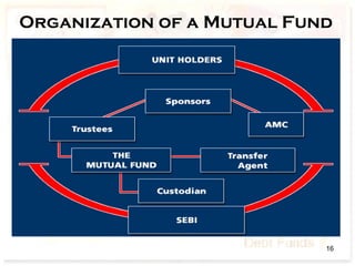 Organization of a Mutual Fund
16
 