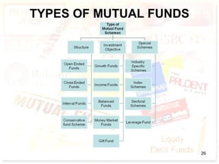 TYPES OF MUTUAL FUNDS
26
 