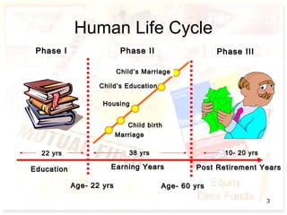 EducationEducation Earning YearsEarning Years Post Retirement YearsPost Retirement Years
Phase IPhase I Phase IIPhase II Phase IIIPhase III
Age- 22 yrsAge- 22 yrs Age- 60 yrsAge- 60 yrs
MarriageMarriage
Child birthChild birth
Child’s EducationChild’s Education
Child’s MarriageChild’s Marriage
HousingHousing
22 yrs22 yrs 38 yrs38 yrs 10- 20 yrs10- 20 yrs
Human Life Cycle
3
 