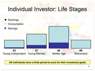 60
Retirement
40
Middle Age
27
Young Married
22
Young Independent
Individual Investor: Life Stages
Earnings
Consumption
Savings
All individuals have a finite period to save for their investment goals
4
 