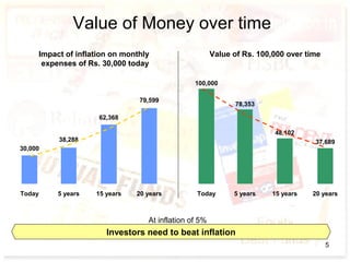 Value of Money over time
Impact of inflation on monthly
expenses of Rs. 30,000 today
Value of Rs. 100,000 over time
At inflation of 5%
Investors need to beat inflation
30,000
38,288
62,368
79,599
Today 5 years 15 years 20 years
100,000
78,353
48,102
37,689
Today 5 years 15 years 20 years
5
 