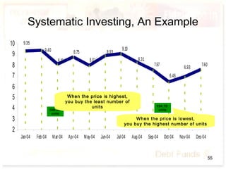 Systematic Investing, An Example
9.40
6.93
6.46
7.57
8.31
9.10
8.93
8.018.12
8.75
9.35
7.60
2
3
4
5
6
7
8
9
10
Jan-04 Feb-04 Mar-04 Apr-04 May-04 Jun-04 Jul-04 Aug-04 Sep-04 Oct-04 Nov-04 Dec-04
106.39
units
154.75
units
When the price is highest,
you buy the least number of
units
When the price is lowest,
you buy the highest number of units
55
 
