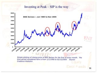 Simple plotting of closing price of BSE Sensex for the first of every month. The
time period considered here is from 1/1/1990 to 02/12/2005 Source:
Credence Analytics
Investing at Peak – SIP is the way
56
 