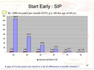 Start Early : SIP
A gap of 5 only years can result in a lot of difference in wealth creation !
Rs. 1000 invested per month @15% p.a. till the age of 60 yrs
4.20 3.60 3.00 2.40 1.80 1.20
148.61
70.10
32.84
15.16
6.77
2.79
-
20
40
60
80
100
120
140
160
25 30 35 40 45 50
Investment Wealth at 60
57
 