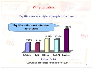 Why Equities
7.47% 7.12%
10.64% 10.27%
18.25%
Inflation Gold G Secs Bank FD Equities
Source : CLSA
Cumulative annualised returns (1980 - 2004)
Equities – the most attractive
asset class
Equities produce highest long-term returns
8
 