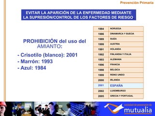 PROHIBICIÓN del uso del AMIANTO : - Crisotilo (blanco): 2001 - Marrón: 1993 - Azul: 1984 EVITAR LA APARICIÓN DE LA ENFERMEDAD MEDIANTE LA SUPRESIÓN/CONTROL DE LOS FACTORES DE RIESGO . Prevención Primaria GRECIA Y PORTUGAL 2005 LUXEMBURGO 2002 ESPAÑA 2001 IRLANDA 2000 REINO UNIDO 1999 BELGICA 1998 FRANCIA 1996 ALEMANIA 1993 FINLANDIA Y ITALIA 1992 HOLANDA 1991 AUSTRIA 1999 SUIZA 1989 DINAMARCA Y SUECIA 1986 NORUEGA 1984 