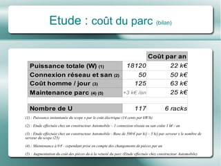 Etude :  coût du parc   (bilan) (1) : Puissance instantanée du scope x par le coût électrique (14 cents par kW/h) (2) : Etude effectuée chez un constructeur Automobile – 1 connexion réseau ou san coûte 1 k€ / an (3) : Etude effectuée chez un constructeur Automobile - Base de 500 € par h/j – 5 h/j par serveur x le nombre de serveur du scope (25) (4) : Maintenance à 0 € - cependant prise en compte des changements de pièces par an (5) : Augmentation du coût des pièces du à la vetusté du parc (Etude effectuée chez constructeur Automobile) 