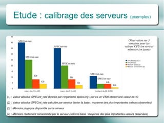 Etude :  calibrage des serveurs   (exemples) Observation sur 3 semaines pour les valeurs CPU (en vert) et mémoire (en jaune) SPECint-rate SPECint-rate SPECint-rate SPECint-rate SPECint-rate SPECint-rate Gb Gb Gb Gb Gb Gb (1) : Valeur absolue SPECint_rate donnée par l'organisme specs.org : par ex un V400 obtient une valeur de 40  (2) : Valeur absolue SPECint_rate calculée par serveur (selon la base : moyenne des plus importantes valeurs observées) (3) : Mémoire physique disponible sur le serveur (4) : Mémoire réellement consommée par le serveur (selon la base : moyenne des plus importantes valeurs observées) 