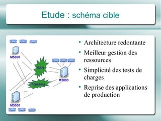 Etude :  schéma cible Architecture redontante Meilleur gestion des ressources Simplicit é  des tests de charges Reprise des applications de production SAN Réseau Zone1 Zone2 Zone3 Zone4 Zone5 Zone6 Zone9 Zone8 Zone7 M5000 M5000 M5000 