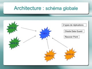 Architecture :  schéma globale SITE B SITE A SITE C SITE D DEV 2 types de réplications Oracle Data Guard Recover Point 