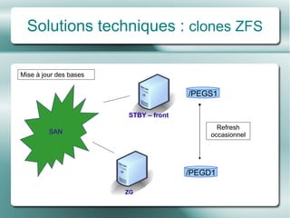 Solutions techniques :  clones ZFS SAN /PEGS1 /PEGD1 Refresh occasionnel Mise à jour des bases STBY – front ZG 