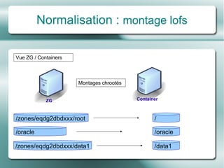 Normalisation :  montage lofs /oracle Vue ZG / Containers /oracle Montages chroot é s /zones/eqdg2dbdxxx/root / /data1 /zones/eqdg2dbdxxx/data1 ZG Container 