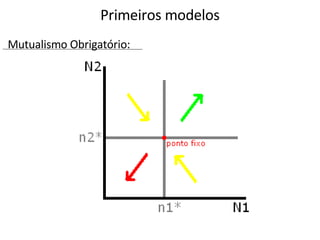 Primeiros modelos Mutualismo Obrigatório: 