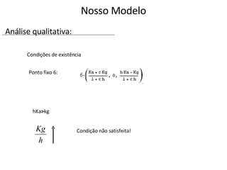 Condições de existência Ponto fixo 6:  hKa > kg Condição não satisfeita! Nosso Modelo Análise qualitativa: 