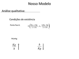 Condições de existência Ponto fixo 6:  hKa > kg Nosso Modelo Análise qualitativa: 