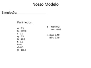 Parâmetros: ra - 0.5 Ka - 100.0 c - 0.1 rg - 0.5 Kg - 20.0 h - 0.6 i - 0.3 rf - 0.5 Kf - 100.0 Nosso Modelo b – máx: 0.2 min: -0.08 j - máx: 0.19 min:  0.15 Simulação: 