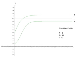 F A Condições Iniciais A = 9 F = 50 G = 0 