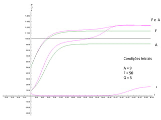 A F F e  A G Condições Iniciais A = 9 F = 50 G = 5 