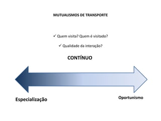 MUTUALISMOS DE TRANSPORTE
CONTÍNUO
Especialização Oportunismo
 Quem visita? Quem é visitado?
 Qualidade da interação?
 