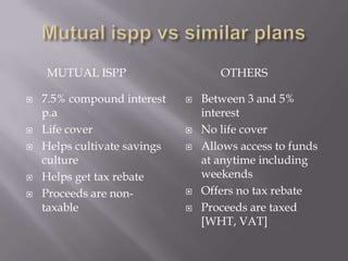 MUTUAL ISPP                      OTHERS

   7.5% compound interest       Between 3 and 5%
    p.a                           interest
   Life cover                   No life cover
   Helps cultivate savings      Allows access to funds
    culture                       at anytime including
   Helps get tax rebate          weekends
   Proceeds are non-            Offers no tax rebate
    taxable                      Proceeds are taxed
                                  [WHT, VAT]
 