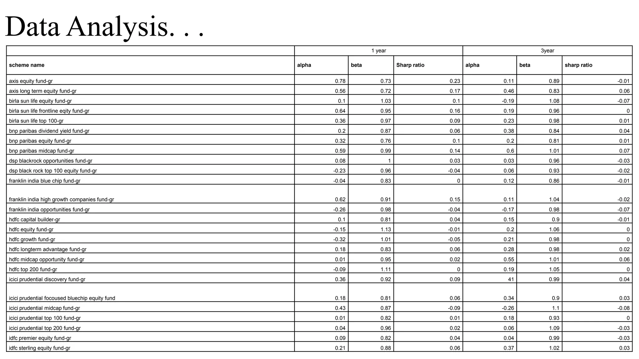 Data Analysis. . .
1 year 3year
scheme name alpha beta Sharp ratio alpha beta sharp ratio
axis equity fund-gr 0.78 0.73 0.23 0.11 0.89 -0.01
axis long term equity fund-gr 0.56 0.72 0.17 0.46 0.83 0.06
birla sun life equity fund-gr 0.1 1.03 0.1 -0.19 1.08 -0.07
birla sun life frontline eqity fund-gr 0.64 0.95 0.16 0.19 0.96 0
birla sun life top 100-gr 0.36 0.97 0.09 0.23 0.98 0.01
bnp paribas dividend yield fund-gr 0.2 0.87 0.06 0.38 0.84 0.04
bnp paribas equity fund-gr 0.32 0.76 0.1 0.2 0.81 0.01
bnp paribas midcap fund-gr 0.59 0.99 0.14 0.6 1.01 0.07
dsp blackrock opportunities fund-gr 0.08 1 0.03 0.03 0.96 -0.03
dsp black rock top 100 equity fund-gr -0.23 0.96 -0.04 0.06 0.93 -0.02
franklin india blue chip fund-gr -0.04 0.83 0 0.12 0.86 -0.01
franklin india high growth companies fund-gr 0.62 0.91 0.15 0.11 1.04 -0.02
franklin india opportunities fund-gr -0.26 0.98 -0.04 -0.17 0.98 -0.07
hdfc capital builder-gr 0.1 0.81 0.04 0.15 0.9 -0.01
hdfc equity fund-gr -0.15 1.13 -0.01 0.2 1.06 0
hdfc growth fund-gr -0.32 1.01 -0.05 0.21 0.98 0
hdfc longterm advantage fund-gr 0.18 0.83 0.06 0.28 0.98 0.02
hdfc midcap opportunity fund-gr 0.01 0.95 0.02 0.55 1.01 0.06
hdfc top 200 fund-gr -0.09 1.11 0 0.19 1.05 0
icici prudential discovery fund-gr 0.36 0.92 0.09 41 0.99 0.04
icici prudential focoused bluechip equity fund 0.18 0.81 0.06 0.34 0.9 0.03
icici prudential midcap fund-gr 0.43 0.87 -0.09 -0.26 1.1 -0.08
icici prudential top 100 fund-gr 0.01 0.82 0.01 0.18 0.93 0
icici prudential top 200 fund-gr 0.04 0.96 0.02 0.06 1.09 -0.03
idfc premier equity fund-gr 0.09 0.82 0.04 0.04 0.99 -0.03
idfc sterling equity fund-gr 0.21 0.88 0.06 0.37 1.02 0.03
 