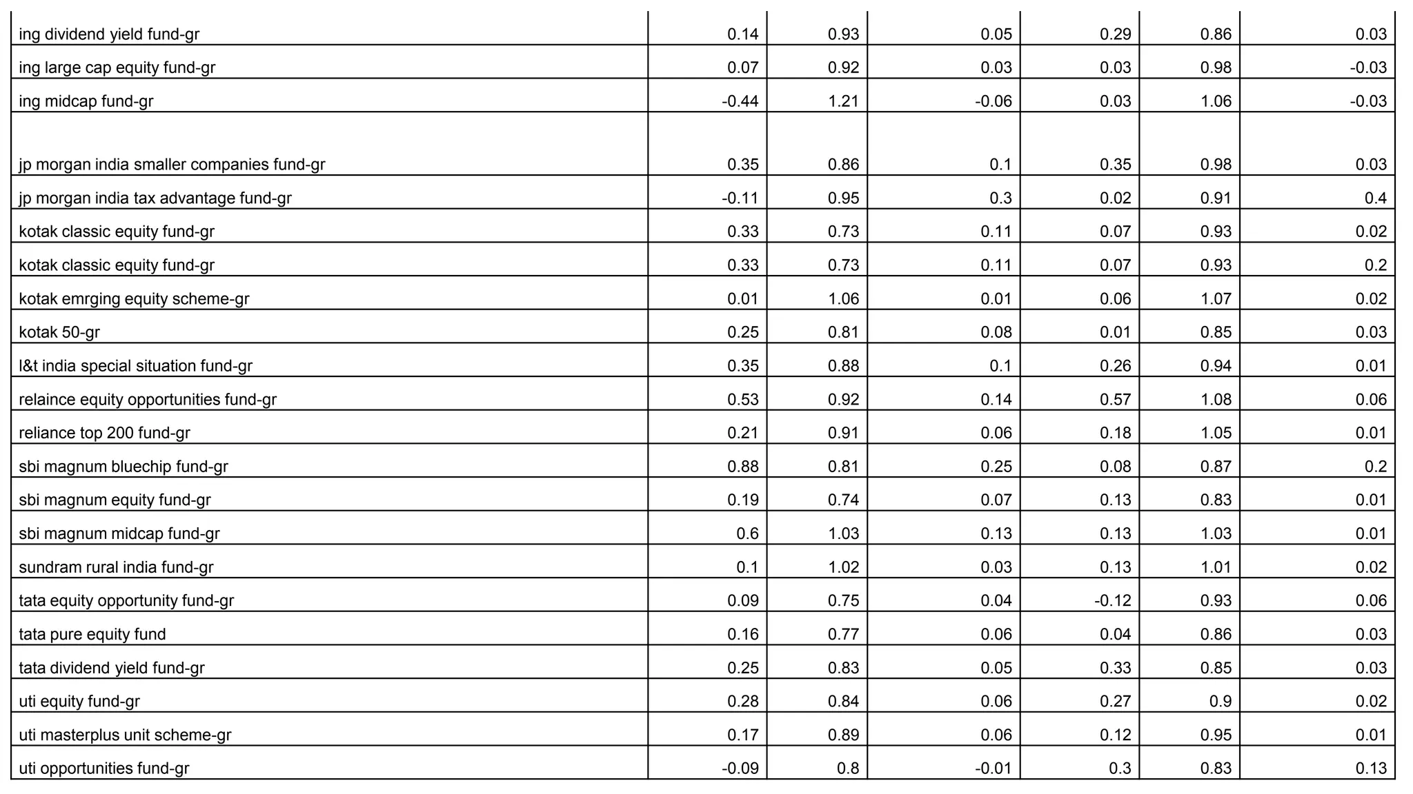 ing dividend yield fund-gr 0.14 0.93 0.05 0.29 0.86 0.03
ing large cap equity fund-gr 0.07 0.92 0.03 0.03 0.98 -0.03
ing midcap fund-gr -0.44 1.21 -0.06 0.03 1.06 -0.03
jp morgan india smaller companies fund-gr 0.35 0.86 0.1 0.35 0.98 0.03
jp morgan india tax advantage fund-gr -0.11 0.95 0.3 0.02 0.91 0.4
kotak classic equity fund-gr 0.33 0.73 0.11 0.07 0.93 0.02
kotak classic equity fund-gr 0.33 0.73 0.11 0.07 0.93 0.2
kotak emrging equity scheme-gr 0.01 1.06 0.01 0.06 1.07 0.02
kotak 50-gr 0.25 0.81 0.08 0.01 0.85 0.03
l&t india special situation fund-gr 0.35 0.88 0.1 0.26 0.94 0.01
relaince equity opportunities fund-gr 0.53 0.92 0.14 0.57 1.08 0.06
reliance top 200 fund-gr 0.21 0.91 0.06 0.18 1.05 0.01
sbi magnum bluechip fund-gr 0.88 0.81 0.25 0.08 0.87 0.2
sbi magnum equity fund-gr 0.19 0.74 0.07 0.13 0.83 0.01
sbi magnum midcap fund-gr 0.6 1.03 0.13 0.13 1.03 0.01
sundram rural india fund-gr 0.1 1.02 0.03 0.13 1.01 0.02
tata equity opportunity fund-gr 0.09 0.75 0.04 -0.12 0.93 0.06
tata pure equity fund 0.16 0.77 0.06 0.04 0.86 0.03
tata dividend yield fund-gr 0.25 0.83 0.05 0.33 0.85 0.03
uti equity fund-gr 0.28 0.84 0.06 0.27 0.9 0.02
uti masterplus unit scheme-gr 0.17 0.89 0.06 0.12 0.95 0.01
uti opportunities fund-gr -0.09 0.8 -0.01 0.3 0.83 0.13
 