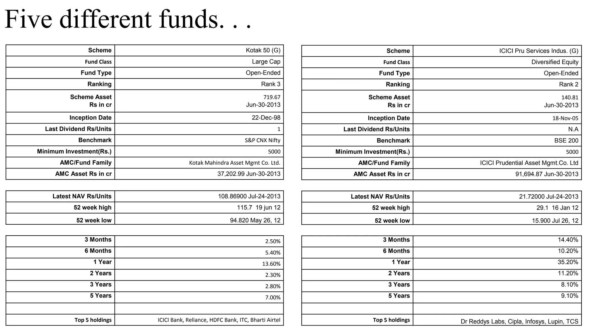 Five different funds. . .
Scheme Kotak 50 (G)
Fund Class Large Cap
Fund Type Open-Ended
Ranking Rank 3
Scheme Asset
Rs in cr
719.67
Jun-30-2013
Inception Date 22-Dec-98
Last Dividend Rs/Units 1
Benchmark S&P CNX Nifty
Minimum Investment(Rs.) 5000
AMC/Fund Family Kotak Mahindra Asset Mgmt Co. Ltd.
AMC Asset Rs in cr 37,202.99 Jun-30-2013
Latest NAV Rs/Units 108.86900 Jul-24-2013
52 week high 115.7 19 jun 12
52 week low 94.820 May 26, 12
3 Months 2.50%
6 Months 5.40%
1 Year 13.60%
2 Years 2.30%
3 Years 2.80%
5 Years 7.00%
Top 5 holdings ICICI Bank, Reliance, HDFC Bank, ITC, Bharti Airtel
Scheme ICICI Pru Services Indus. (G)
Fund Class Diversified Equity
Fund Type Open-Ended
Ranking Rank 2
Scheme Asset
Rs in cr
140.81
Jun-30-2013
Inception Date 18-Nov-05
Last Dividend Rs/Units N.A
Benchmark BSE 200
Minimum Investment(Rs.) 5000
AMC/Fund Family ICICI Prudential Asset Mgmt.Co. Ltd
AMC Asset Rs in cr 91,694.87 Jun-30-2013
Latest NAV Rs/Units 21.72000 Jul-24-2013
52 week high 29.1 16 Jan 12
52 week low 15.900 Jul 26, 12
3 Months 14.40%
6 Months 10.20%
1 Year 35.20%
2 Years 11.20%
3 Years 8.10%
5 Years 9.10%
Top 5 holdings Dr Reddys Labs, Cipla, Infosys, Lupin, TCS
 