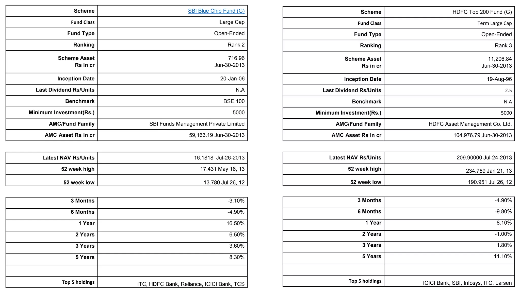 Scheme SBI Blue Chip Fund (G)
Fund Class Large Cap
Fund Type Open-Ended
Ranking Rank 2
Scheme Asset
Rs in cr
716.96
Jun-30-2013
Inception Date 20-Jan-06
Last Dividend Rs/Units N.A
Benchmark BSE 100
Minimum Investment(Rs.) 5000
AMC/Fund Family SBI Funds Management Private Limited
AMC Asset Rs in cr 59,163.19 Jun-30-2013
Latest NAV Rs/Units 16.1818 Jul-26-2013
52 week high 17.431 May 16, 13
52 week low 13.780 Jul 26, 12
3 Months -3.10%
6 Months -4.90%
1 Year 16.50%
2 Years 6.50%
3 Years 3.60%
5 Years 8.30%
Top 5 holdings ITC, HDFC Bank, Reliance, ICICI Bank, TCS
Scheme HDFC Top 200 Fund (G)
Fund Class Term Large Cap
Fund Type Open-Ended
Ranking Rank 3
Scheme Asset
Rs in cr
11,206.84
Jun-30-2013
Inception Date 19-Aug-96
Last Dividend Rs/Units 2.5
Benchmark N.A
Minimum Investment(Rs.) 5000
AMC/Fund Family HDFC Asset Management Co. Ltd.
AMC Asset Rs in cr 104,976.79 Jun-30-2013
Latest NAV Rs/Units 209.90000 Jul-24-2013
52 week high 234.759 Jan 21, 13
52 week low 190.951 Jul 26, 12
3 Months -4.90%
6 Months -9.80%
1 Year 8.10%
2 Years -1.00%
3 Years 1.80%
5 Years 11.10%
Top 5 holdings ICICI Bank, SBI, Infosys, ITC, Larsen
 