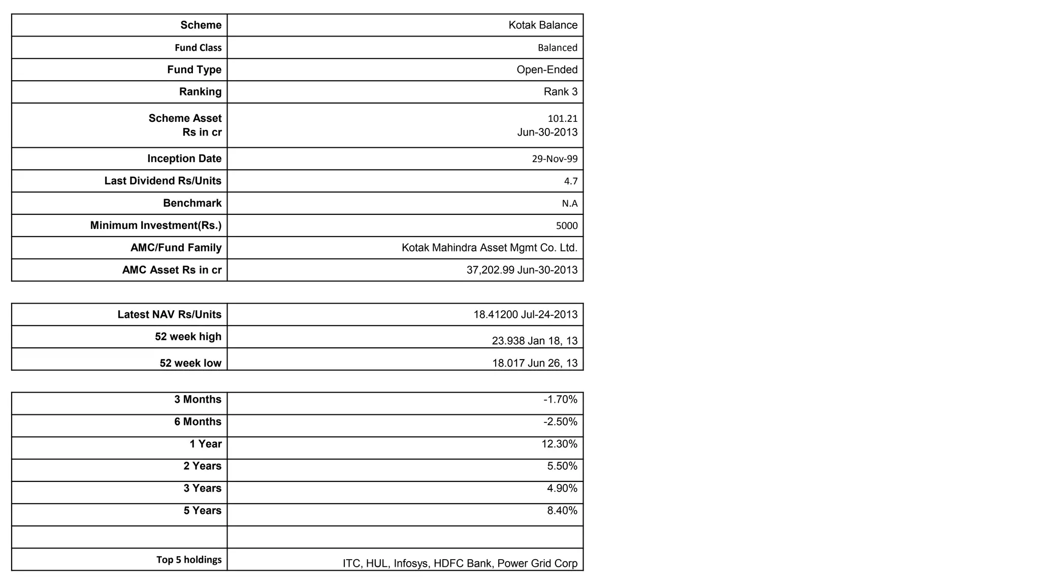 Scheme Kotak Balance
Fund Class Balanced
Fund Type Open-Ended
Ranking Rank 3
Scheme Asset
Rs in cr
101.21
Jun-30-2013
Inception Date 29-Nov-99
Last Dividend Rs/Units 4.7
Benchmark N.A
Minimum Investment(Rs.) 5000
AMC/Fund Family Kotak Mahindra Asset Mgmt Co. Ltd.
AMC Asset Rs in cr 37,202.99 Jun-30-2013
Latest NAV Rs/Units 18.41200 Jul-24-2013
52 week high 23.938 Jan 18, 13
52 week low 18.017 Jun 26, 13
3 Months -1.70%
6 Months -2.50%
1 Year 12.30%
2 Years 5.50%
3 Years 4.90%
5 Years 8.40%
Top 5 holdings ITC, HUL, Infosys, HDFC Bank, Power Grid Corp
 