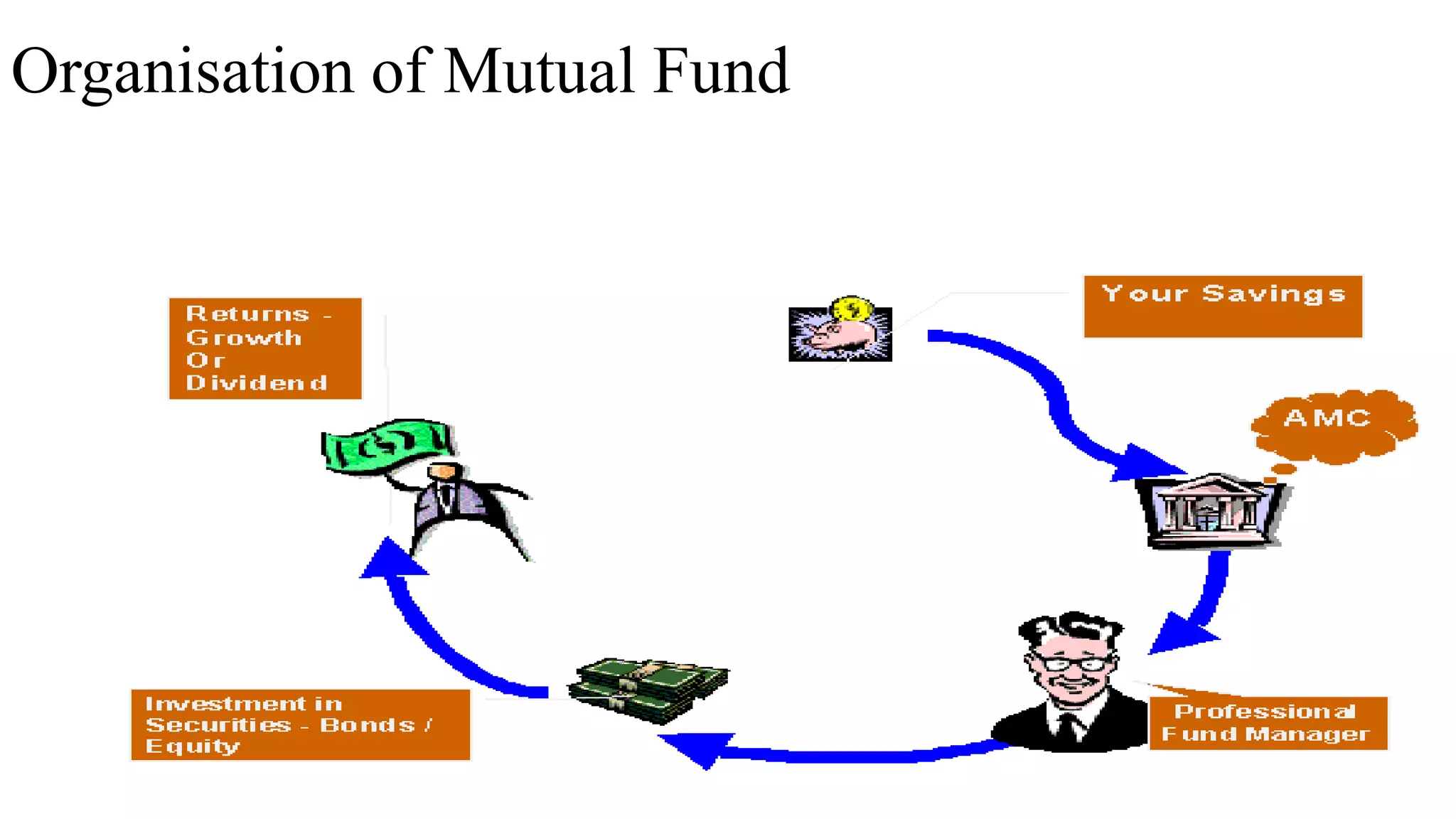 Organisation of Mutual Fund
 