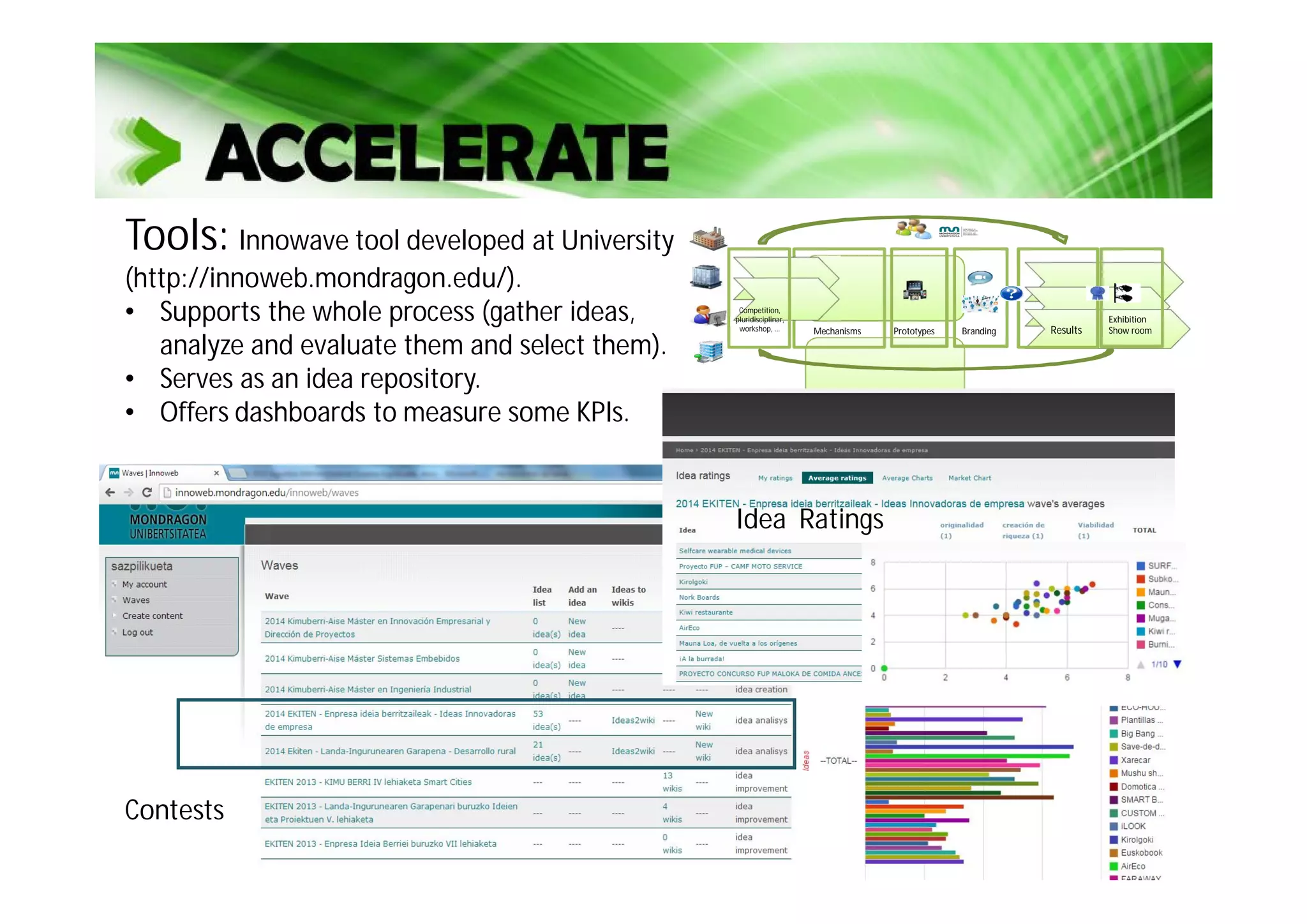 Tools: Innowave tool developed at University
(http://innoweb.mondragon.edu/).
• Supports the whole process (gather ideas,
analyze and evaluate them and select them).
• Serves as an idea repository.
• Offers dashboards to measure some KPIs.
Mechanisms Prototypes
Competition,
pluridisciplinar,
workshop, … ResultsBranding
Exhibition
Show room
Contests
Idea Ratings
 