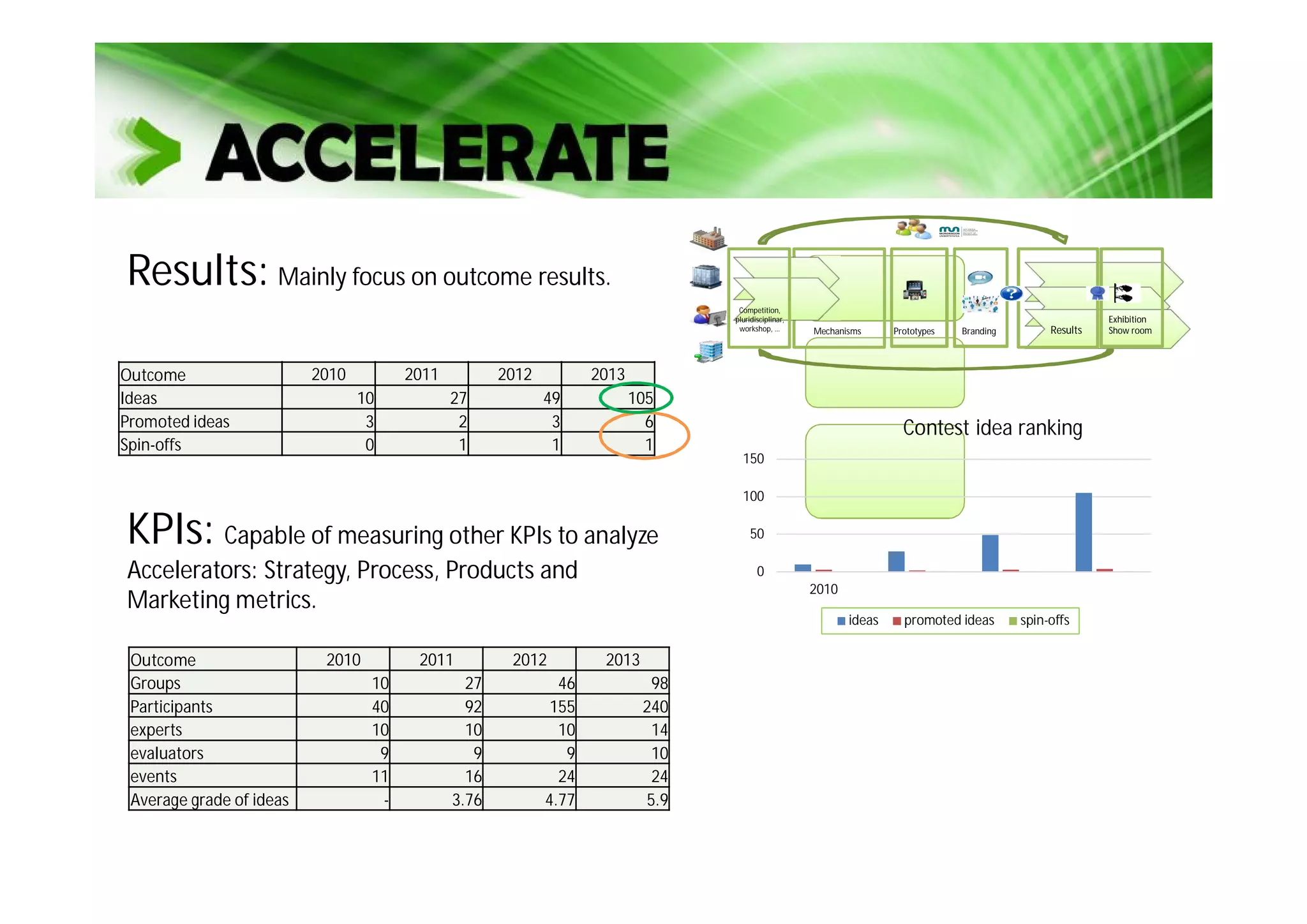 Results: Mainly focus on outcome results.
Mechanisms Prototypes
Competition,
pluridisciplinar,
workshop, … ResultsBranding
Exhibition
Show room
Outcome 2010 2011 2012 2013
Ideas 10 27 49 105
Promoted ideas 3 2 3 6
Spin-offs 0 1 1 1
0
50
100
150
2010
Contest idea ranking
ideas promoted ideas spin-offs
Outcome 2010 2011 2012 2013
Groups 10 27 46 98
Participants 40 92 155 240
experts 10 10 10 14
evaluators 9 9 9 10
events 11 16 24 24
Average grade of ideas - 3.76 4.77 5.9
KPIs: Capable of measuring other KPIs to analyze
Accelerators: Strategy, Process, Products and
Marketing metrics.
 