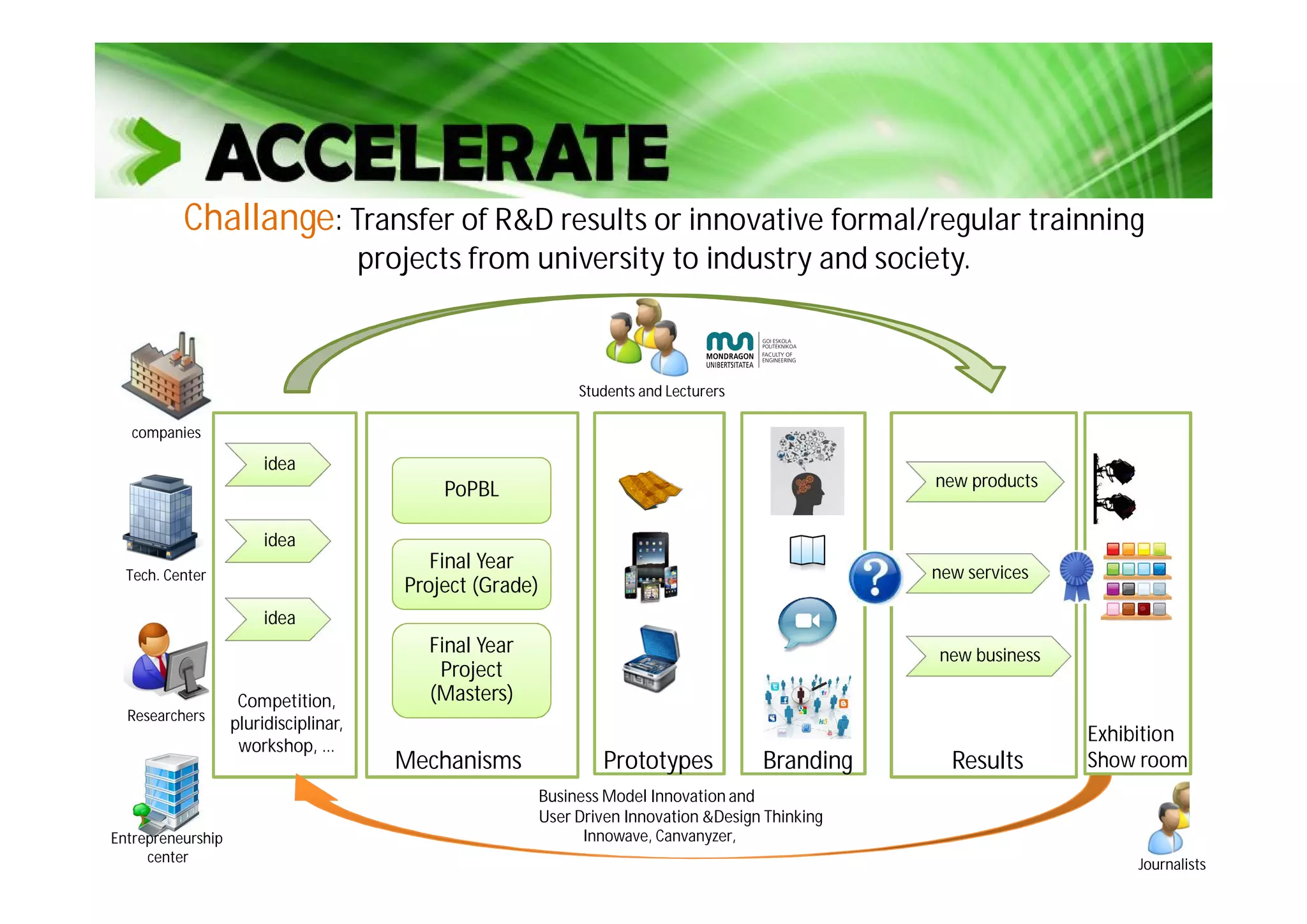 Challange: Transfer of R&D results or innovative formal/regular trainning
projects from university to industry and society.
companies
Tech. Center
Students and Lecturers
Researchers
PoPBL
Final Year
Project (Grade)
Final Year
Project
(Masters)
Mechanisms Prototypes
idea
idea
idea
Competition,
pluridisciplinar,
workshop, …
new products
new services
new business
ResultsBranding
Entrepreneurship
center Journalists
Exhibition
Show room
Innowave, Canvanyzer,
Business Model Innovation and
User Driven Innovation &Design Thinking
 