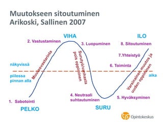 Muutokseen sitoutuminen
Arikoski, Sallinen 2007
näkyvissä
piilossa
pinnan alla
PELKO SURU
VIHA ILO
aika
2. Vastustaminen
8. Sitoutuminen
1. Sabotointi
4. Neutraali
suhtautuminen
3. Luopuminen
5. Hyväksyminen
6. Toiminta
7.Yhteistyö
 
