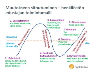 Muutokseen sitoutuminen – henkilöstön
edustajan toimintamalli
näkyvissä
piilossa
pinnan alla
aika
2. Vastustaminen
Kuuntele, neuvottele,
välitä tietoa
8. Sitoutuminen
Anna esimerkki
1. Sabotointi
Jalkaudu, torju huhut,
ole käytettävissä, ota
selvää asioista
4. Neutraali
Suhtautuminen
Vahvista uskoa
tulevaan, tue
3. Luopuminen
Kuuntele, tue,
käy yhteisiä
keskusteluja
5. Hyväksyminen
Pidä huoli, että kaikki
pysyvät mukana
6. Toiminta
Pidä yllä
yhteishenkeä
7.Yhteistyö
Tue
yhteisöllisyyttä
 