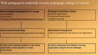 Administrative management in charge
-accountability
-bureaucracy
--Principles of New Public Management are in focus
Instructional leadership
--necessary for achieving the goals given from above
Pedagogical leadership in charge
-learning organization
-mutual and shared vision
--supports learning
Adminstrative management
--seen as a necessity for the school as an organization
To keep up the existing conditions in the school
organisation, which operates in a static
environment
to build a cooperative and effective learning
organization ready for future challenges
With pedagogical leadership towards educational change
 