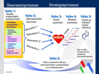 30.1.2015 16
.
Toiminta-
ympäristön
kartoitus:
Toiveet,
odotukset,
pelot
Muu
tieteellinen
taustatieto
Trendit ja
heikot
signaalit
Arvot ja
hiljainen tieto
Ajan myötä
muuttuvat olo-
suhteet ja
toimintaympäristö
Mission
luominen
Vision
luominen
Vision ja
mission
vuoro-
vaikutus
Paluu prosessin alkuun
(skenaarioiden uudistaminen
ja muokkaaminen
Skenaarioiden
luominen
Skenaarioprosessi Strategiaprosessi
Tausta-
materiaaliin
tutustuminen
Askel 1
Askel 3
Askel 2
…
nykytila
Visio
 